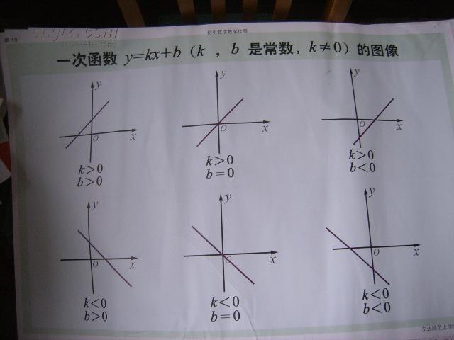 初中数学教学挂图(图13):一次函数y=kx b的图像(尺寸
