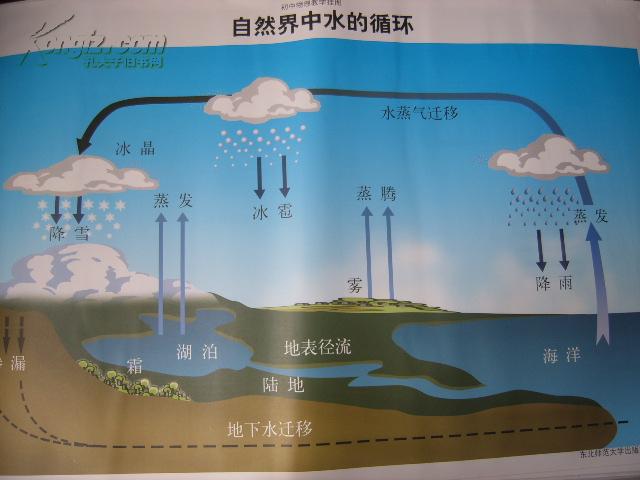 初中物理教学挂图(图4:自然界中水的循环(尺寸:75x52厘米)