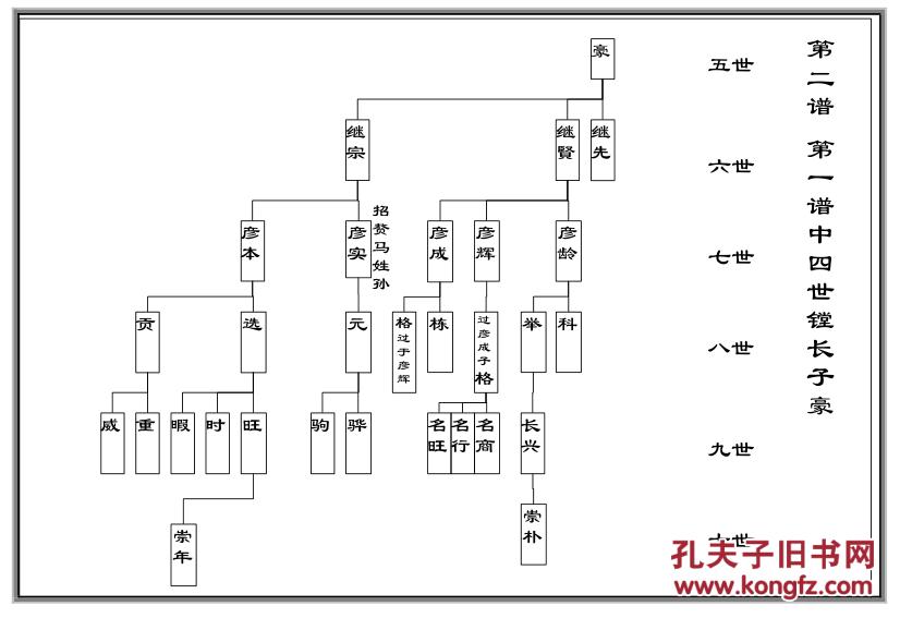 家谱----孙氏族谱河北武定府景然公支 16开 76页 2013年版 复印本