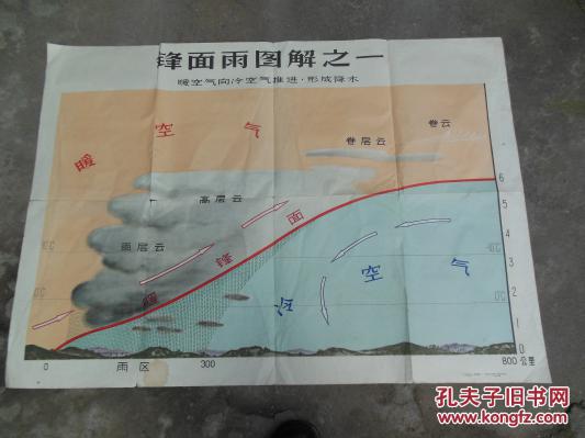锋面雨图解之一 ,二 暖空气向冷空气推进.
