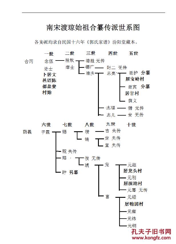 家谱----郭氏家谱【汾阳堂】琼海上村支 念伍公 (字列