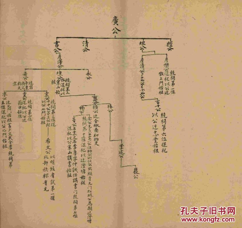 【复印件】方氏家谱 安徽歙县支 希道公 字元明 别号鸱夷子 行三 16开