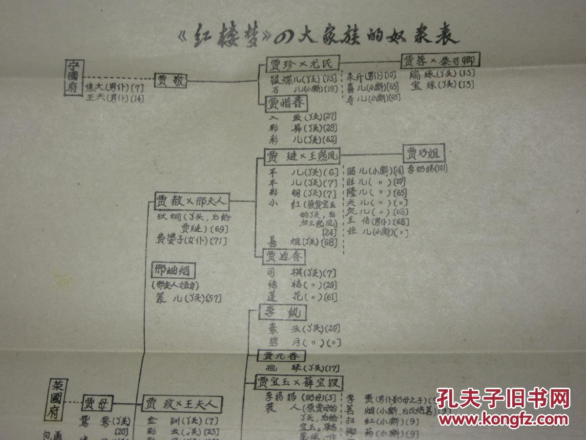 红楼梦>评论专辑 73年2月 红楼梦四大家族关系表 红楼梦四大家族的