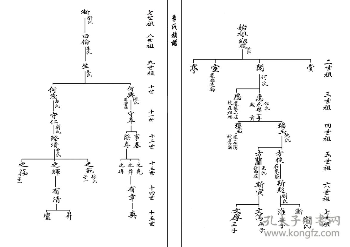 季氏族谱 山东历城 绍庭公支 (河北枣强迁山东历城) 16开 18页 2015年