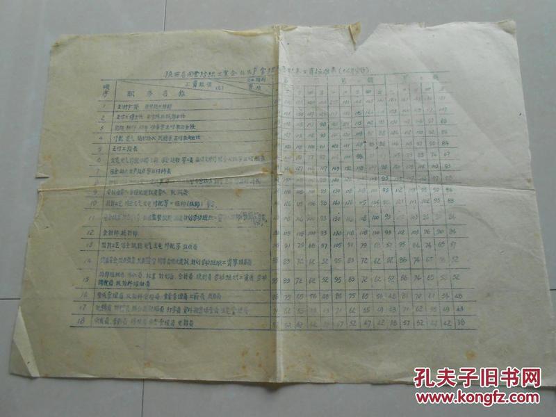 1956年(陕西省国营纺织企业生产管理人员职务
