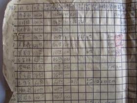 1959年5月上海海关学校行政人员及勤杂工工资