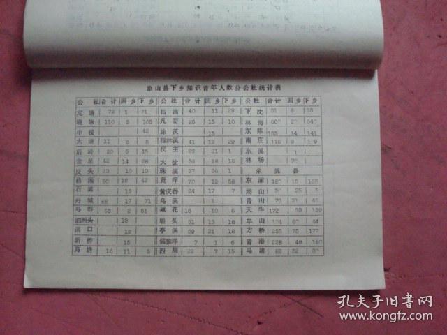 1972年印 宁波地区下乡知识青年人数表【下乡人数,支边人数,分公社