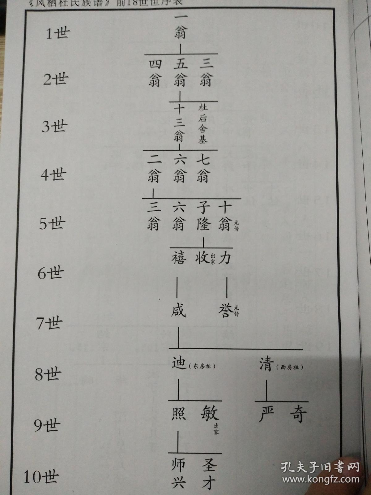 凤栖杜氏族谱 榕轩谱系 任轩谱系 二