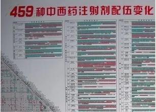 药物配伍禁忌答:分类药物配伍药物配伍使用结果青霉素类青霉素钠,钾盐