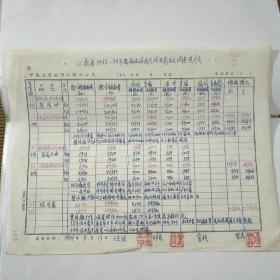 江苏省1953-54年薄荷油留兰香除虫菊生产调查统计表