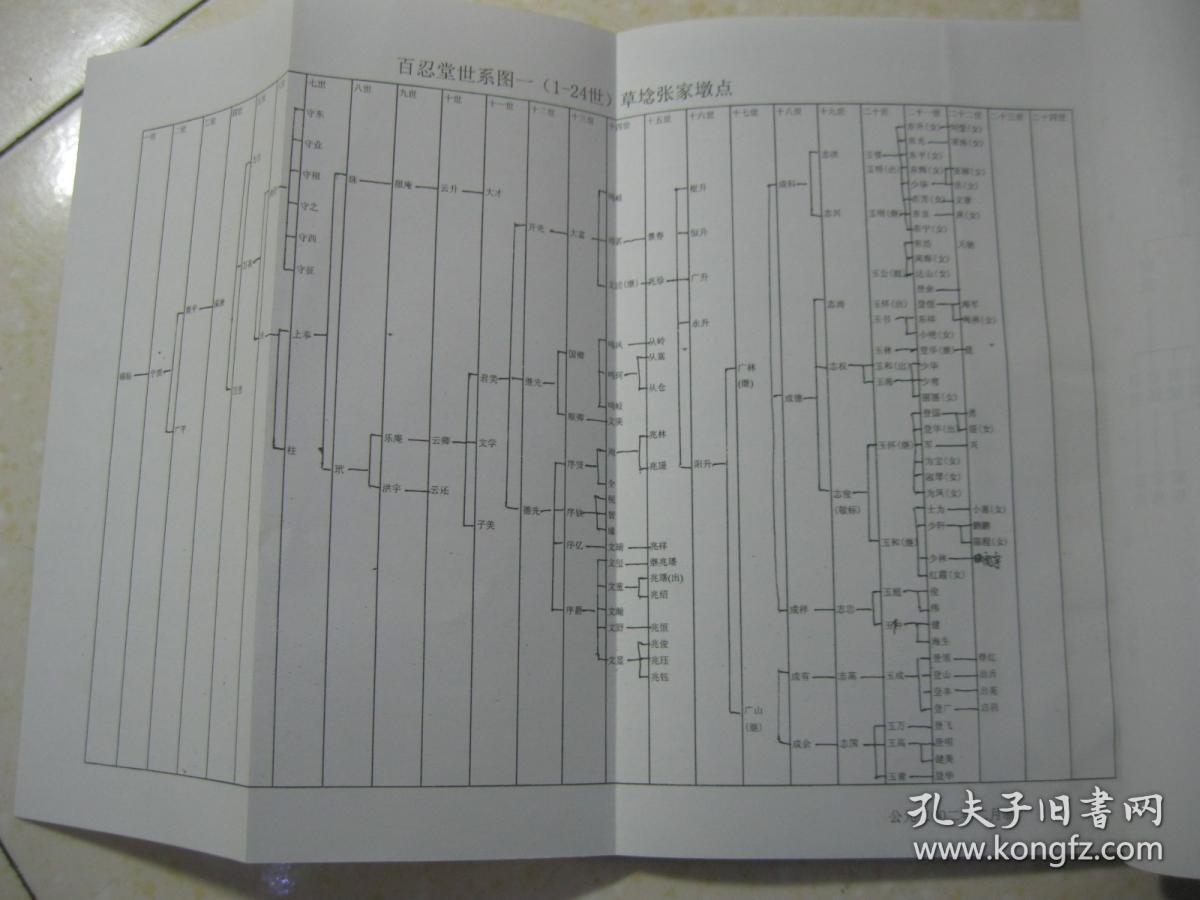 张氏宗谱百忍堂万昌中门江苏省盐城市建湖县草埝张家墩一带先祖系苏州