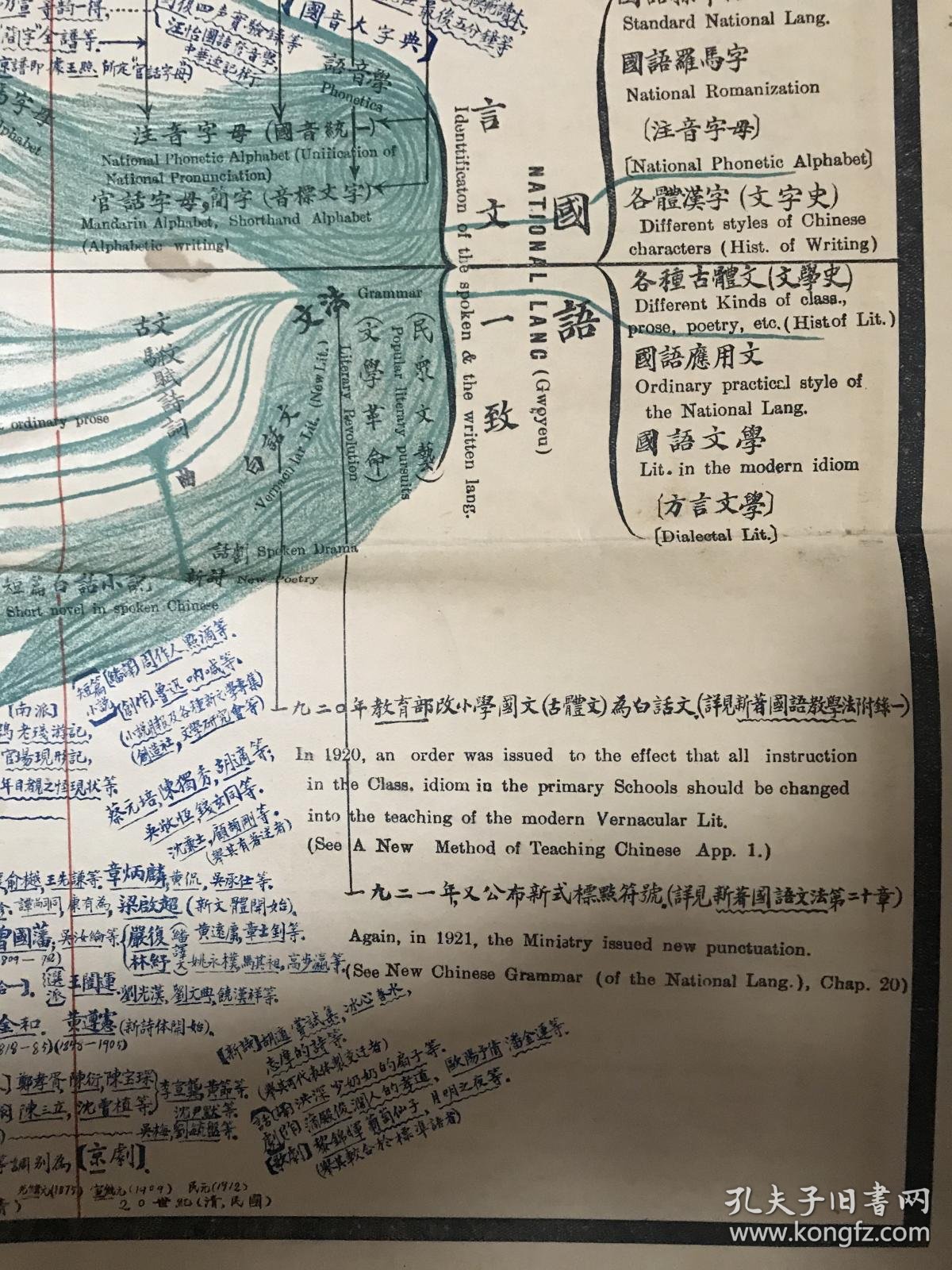 国语四千年来变化潮流图 孔夫子旧书网